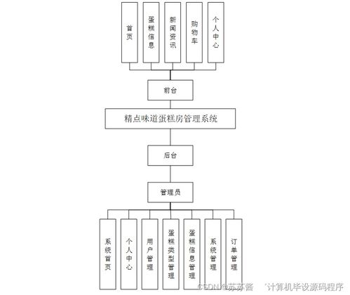 SpringBoot精點味道蛋糕房管理系統(tǒng)開發(fā)與計算機系統(tǒng)服務(wù)實踐