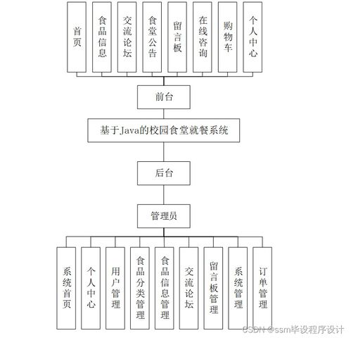 基于Java和SSM的校園食堂就餐系統(tǒng) 附源碼，輕松不求人